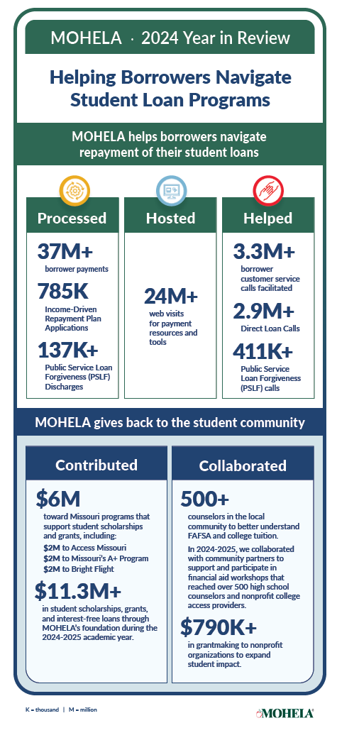 Image of MOHELA's 2024 Year in Review. Over 37 million borrower payments processed, over 24 million web visits, and over 3.3 million borrower customer service calls facilitated. Additionally, over $6 million was contributed towards Missouri programs that support student scholarships and grants, and contributed over $11 million in student scholarships, grants, and interest free loans through MOHELA's foundation. 
